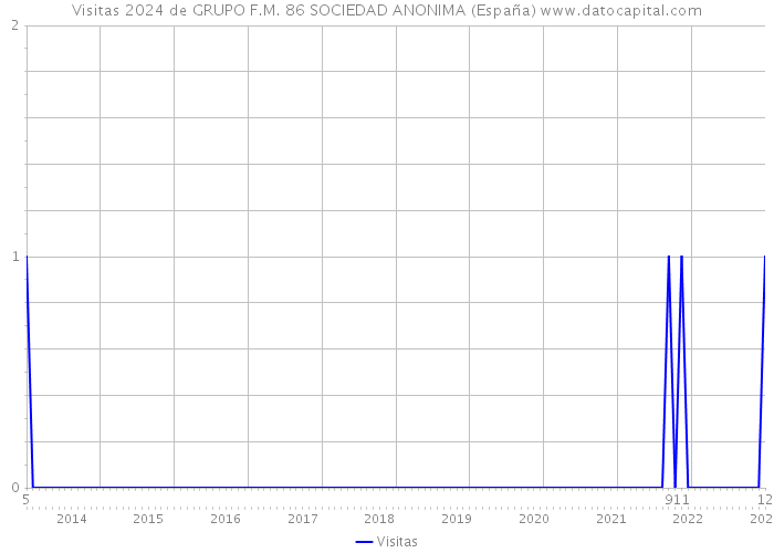 Visitas 2024 de GRUPO F.M. 86 SOCIEDAD ANONIMA (España) 