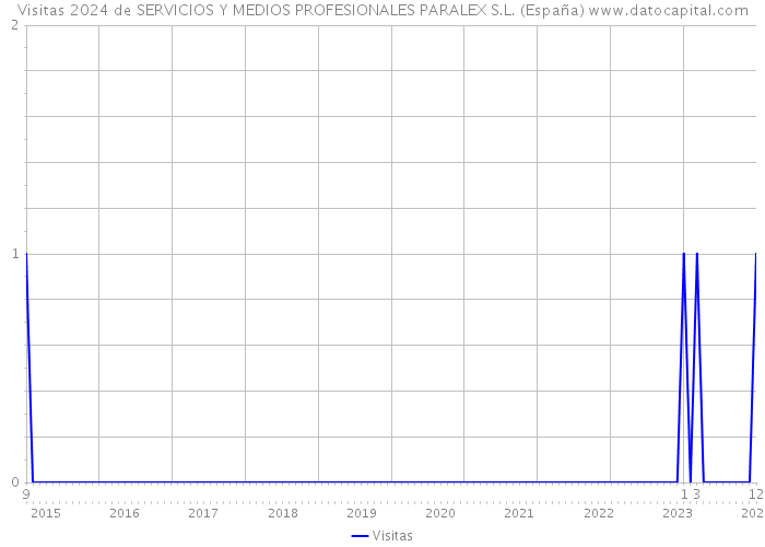 Visitas 2024 de SERVICIOS Y MEDIOS PROFESIONALES PARALEX S.L. (España) 