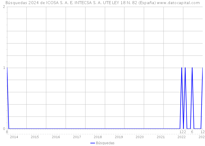 Búsquedas 2024 de ICOSA S. A. E. INTECSA S. A. UTE LEY 18 N. 82 (España) 