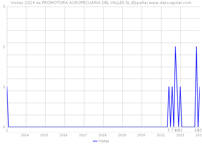 Visitas 2024 de PROMOTORA AGROPECUARIA DEL VALLES SL (España) 