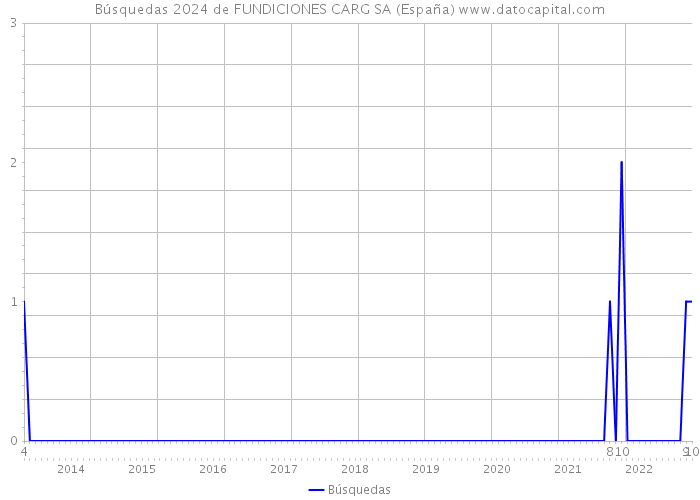 Búsquedas 2024 de FUNDICIONES CARG SA (España) 