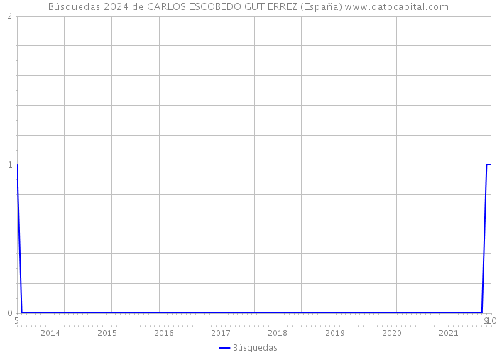 Búsquedas 2024 de CARLOS ESCOBEDO GUTIERREZ (España) 