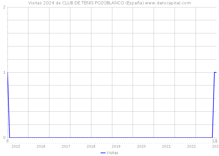 Visitas 2024 de CLUB DE TENIS POZOBLANCO (España) 