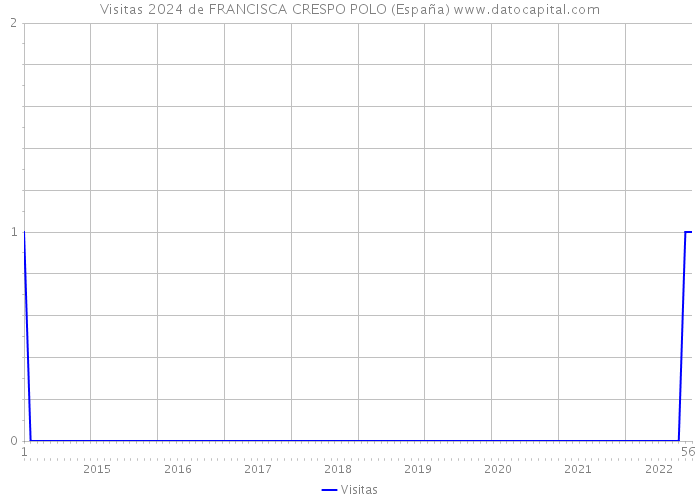 Visitas 2024 de FRANCISCA CRESPO POLO (España) 