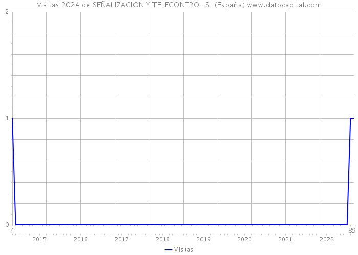Visitas 2024 de SEÑALIZACION Y TELECONTROL SL (España) 
