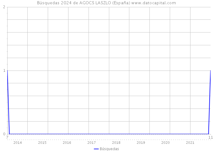 Búsquedas 2024 de AGOCS LASZLO (España) 