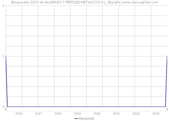 Búsquedas 2024 de ALUMINIO Y PERFILES METALICOS S.L. (España) 