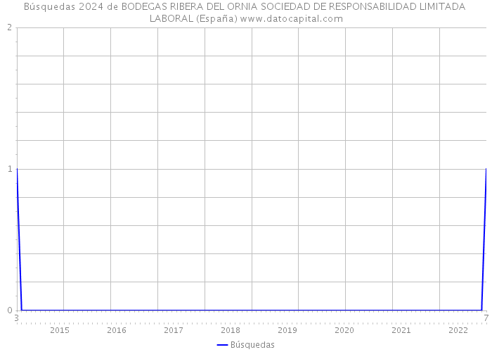 Búsquedas 2024 de BODEGAS RIBERA DEL ORNIA SOCIEDAD DE RESPONSABILIDAD LIMITADA LABORAL (España) 