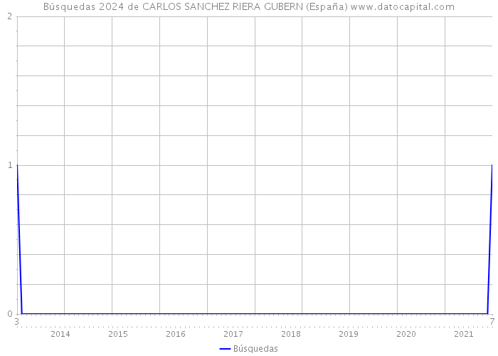 Búsquedas 2024 de CARLOS SANCHEZ RIERA GUBERN (España) 
