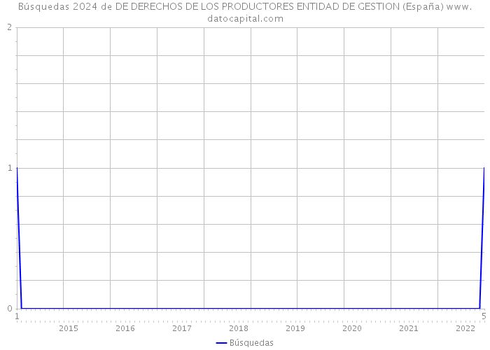 Búsquedas 2024 de DE DERECHOS DE LOS PRODUCTORES ENTIDAD DE GESTION (España) 