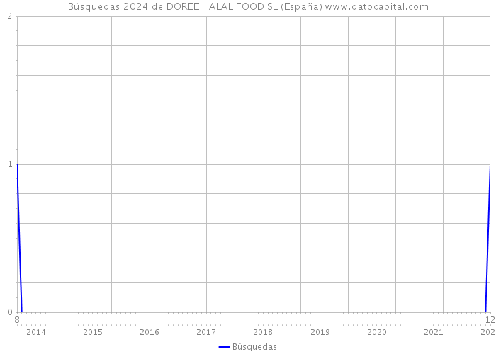 Búsquedas 2024 de DOREE HALAL FOOD SL (España) 