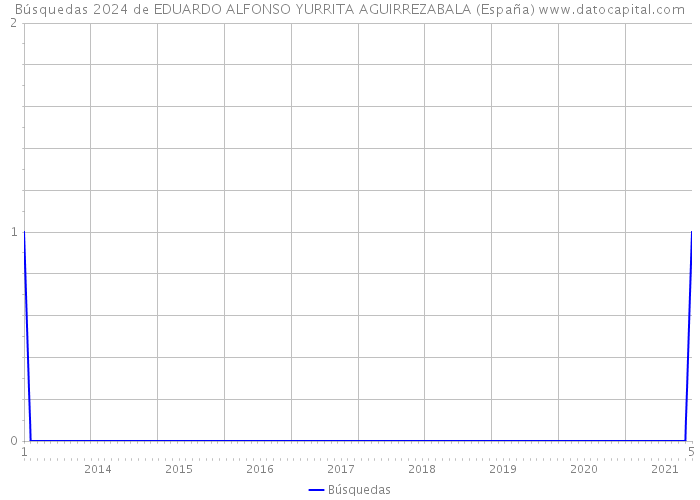 Búsquedas 2024 de EDUARDO ALFONSO YURRITA AGUIRREZABALA (España) 
