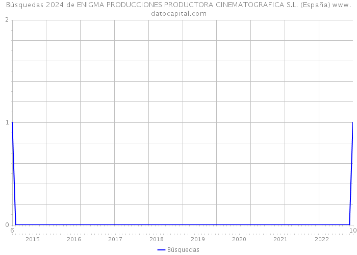 Búsquedas 2024 de ENIGMA PRODUCCIONES PRODUCTORA CINEMATOGRAFICA S.L. (España) 
