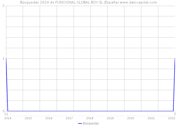 Búsquedas 2024 de FUNCIONAL GLOBAL BOX SL (España) 