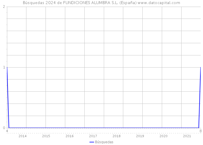 Búsquedas 2024 de FUNDICIONES ALUMBRA S.L. (España) 