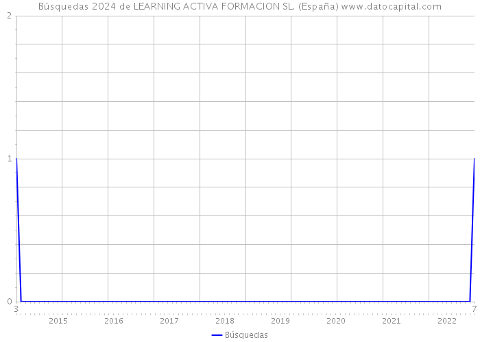 Búsquedas 2024 de LEARNING ACTIVA FORMACION SL. (España) 