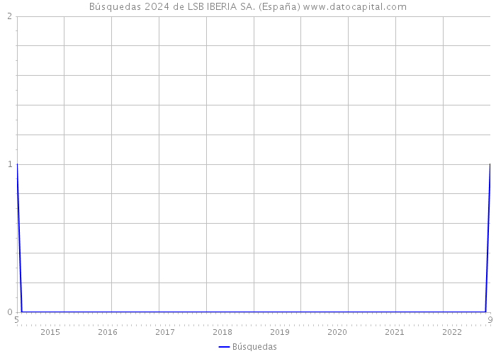 Búsquedas 2024 de LSB IBERIA SA. (España) 