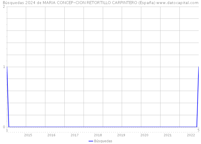Búsquedas 2024 de MARIA CONCEP-CION RETORTILLO CARPINTERO (España) 