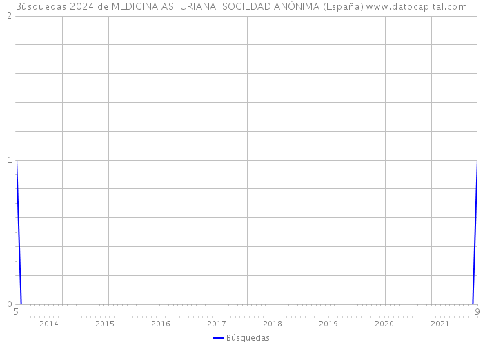 Búsquedas 2024 de MEDICINA ASTURIANA SOCIEDAD ANÓNIMA (España) 