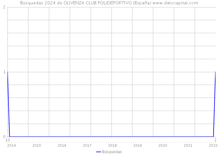 Búsquedas 2024 de OLIVENZA CLUB POLIDEPORTIVO (España) 