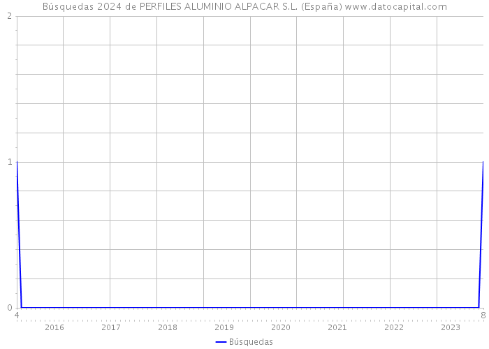 Búsquedas 2024 de PERFILES ALUMINIO ALPACAR S.L. (España) 