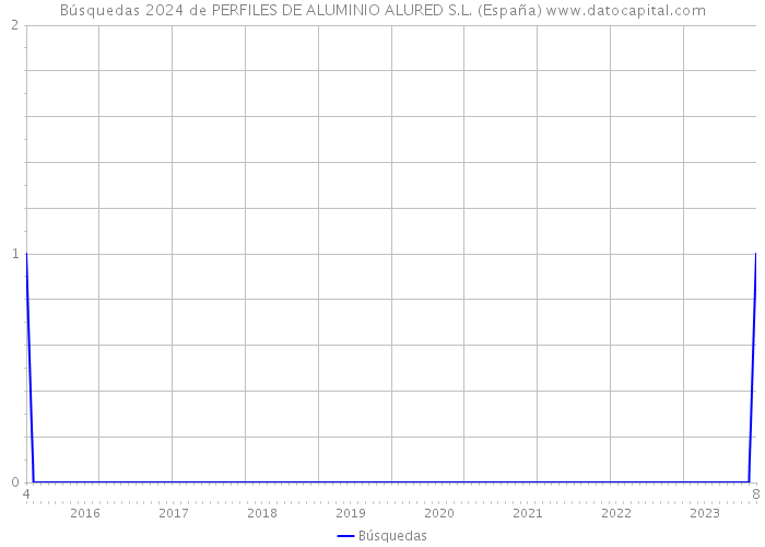 Búsquedas 2024 de PERFILES DE ALUMINIO ALURED S.L. (España) 