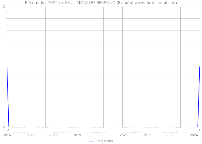 Búsquedas 2024 de RAUL MORALES SERRANO (España) 