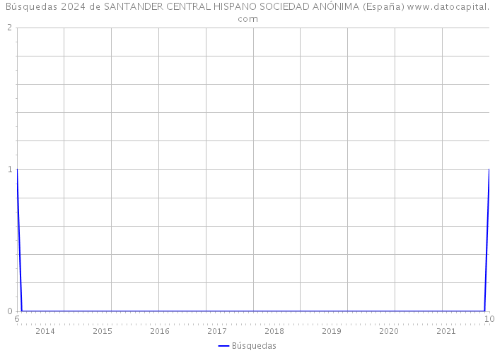 Búsquedas 2024 de SANTANDER CENTRAL HISPANO SOCIEDAD ANÓNIMA (España) 