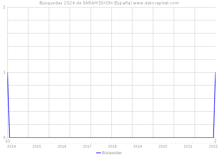 Búsquedas 2024 de SARAH DIXON (España) 