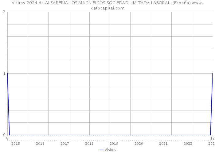 Visitas 2024 de ALFARERIA LOS MAGNIFICOS SOCIEDAD LIMITADA LABORAL. (España) 
