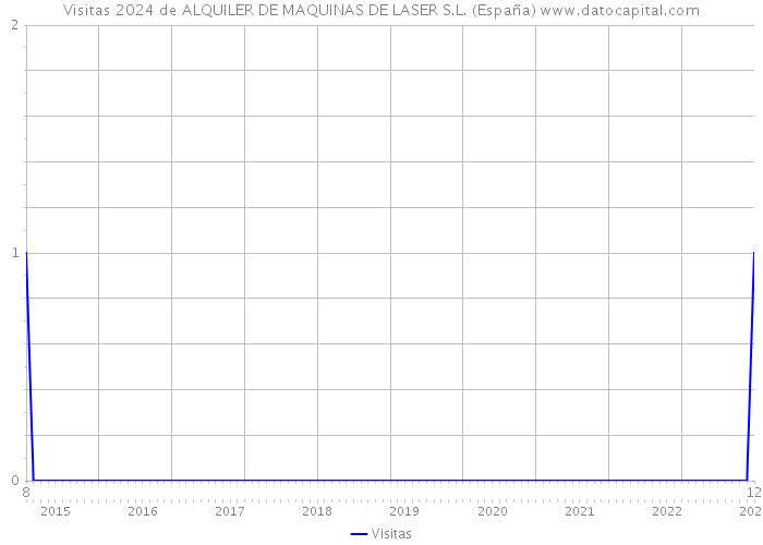 Visitas 2024 de ALQUILER DE MAQUINAS DE LASER S.L. (España) 