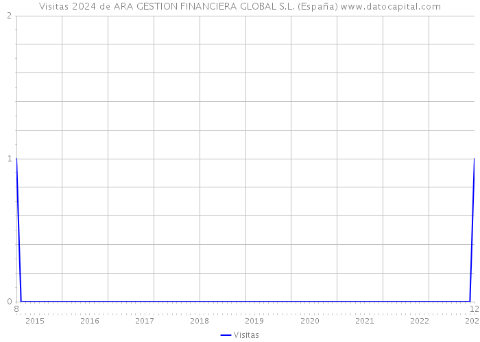 Visitas 2024 de ARA GESTION FINANCIERA GLOBAL S.L. (España) 