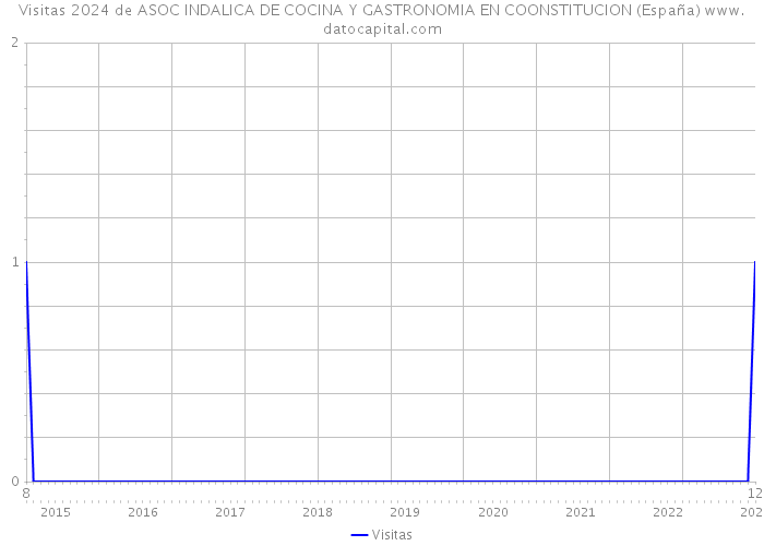 Visitas 2024 de ASOC INDALICA DE COCINA Y GASTRONOMIA EN COONSTITUCION (España) 