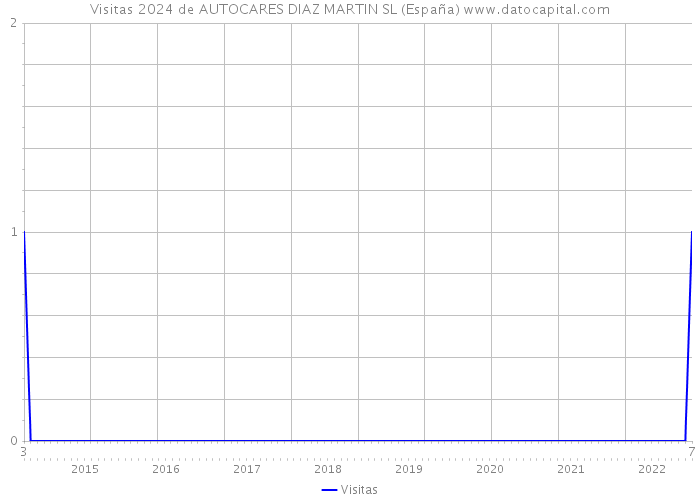 Visitas 2024 de AUTOCARES DIAZ MARTIN SL (España) 