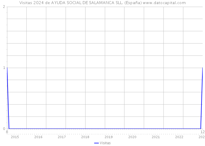 Visitas 2024 de AYUDA SOCIAL DE SALAMANCA SLL. (España) 