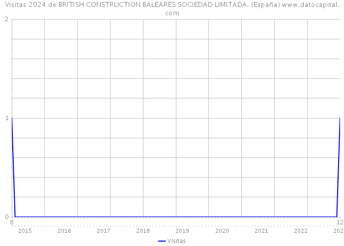 Visitas 2024 de BRITISH CONSTRUCTION BALEARES SOCIEDAD LIMITADA. (España) 