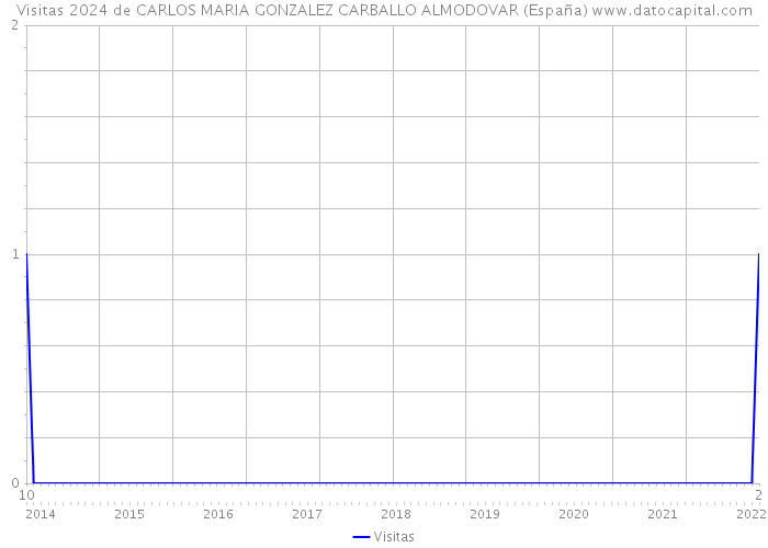 Visitas 2024 de CARLOS MARIA GONZALEZ CARBALLO ALMODOVAR (España) 