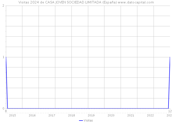 Visitas 2024 de CASA JOVEN SOCIEDAD LIMITADA (España) 