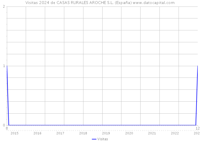 Visitas 2024 de CASAS RURALES AROCHE S.L. (España) 