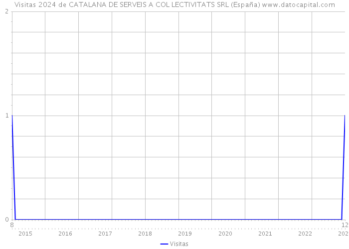 Visitas 2024 de CATALANA DE SERVEIS A COL LECTIVITATS SRL (España) 