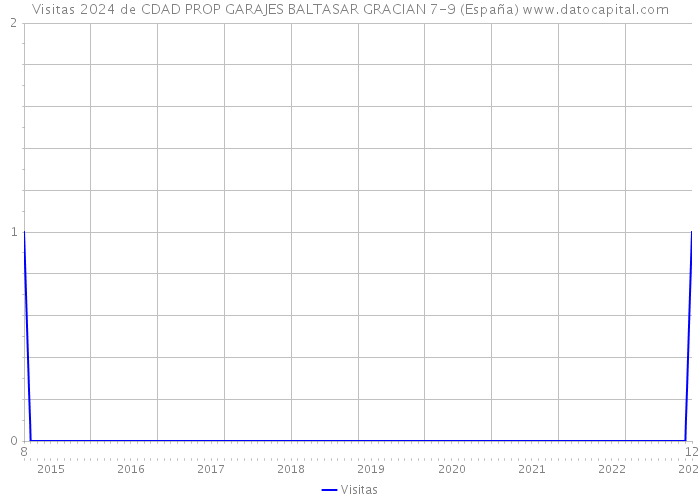 Visitas 2024 de CDAD PROP GARAJES BALTASAR GRACIAN 7-9 (España) 