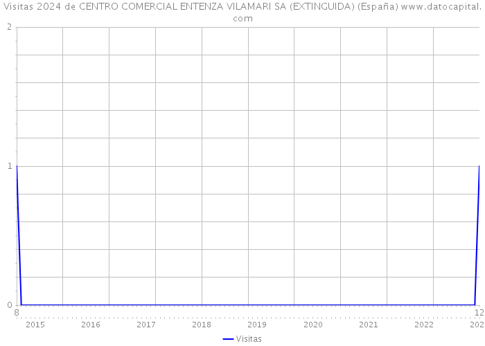 Visitas 2024 de CENTRO COMERCIAL ENTENZA VILAMARI SA (EXTINGUIDA) (España) 