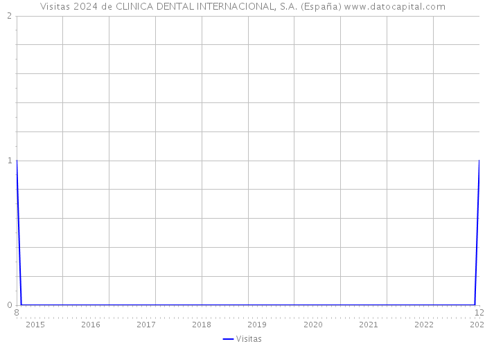 Visitas 2024 de CLINICA DENTAL INTERNACIONAL, S.A. (España) 