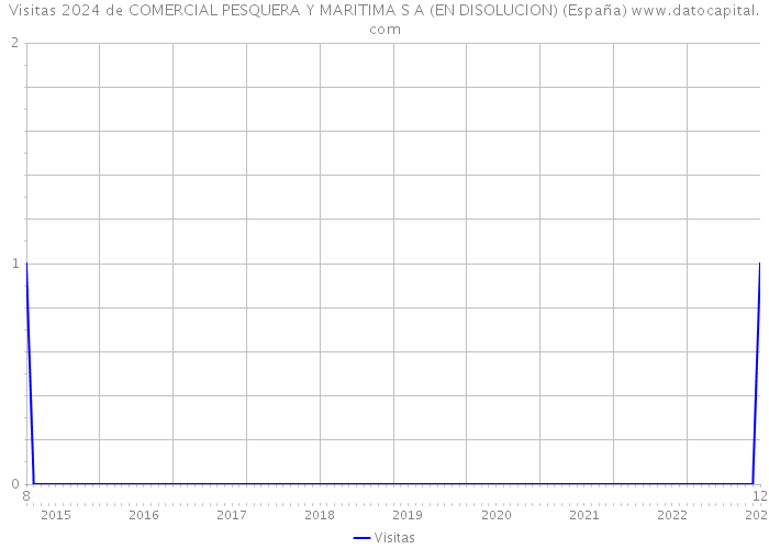 Visitas 2024 de COMERCIAL PESQUERA Y MARITIMA S A (EN DISOLUCION) (España) 