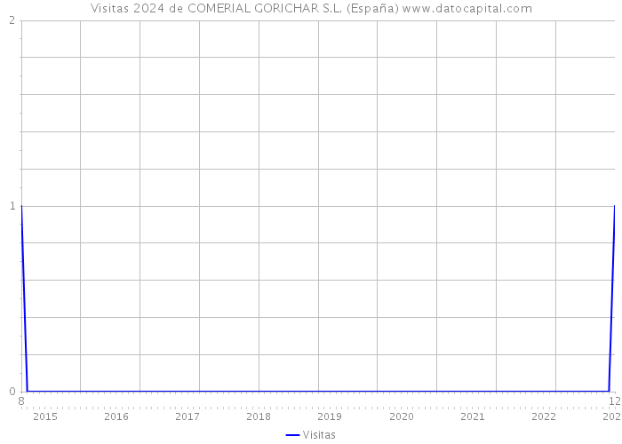 Visitas 2024 de COMERIAL GORICHAR S.L. (España) 
