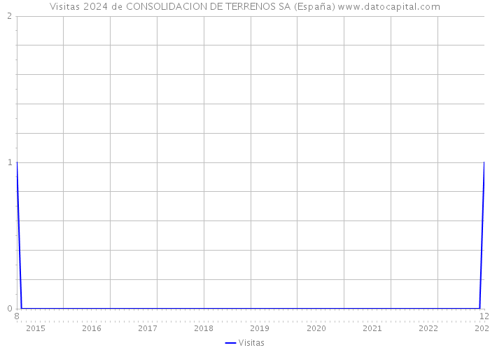 Visitas 2024 de CONSOLIDACION DE TERRENOS SA (España) 