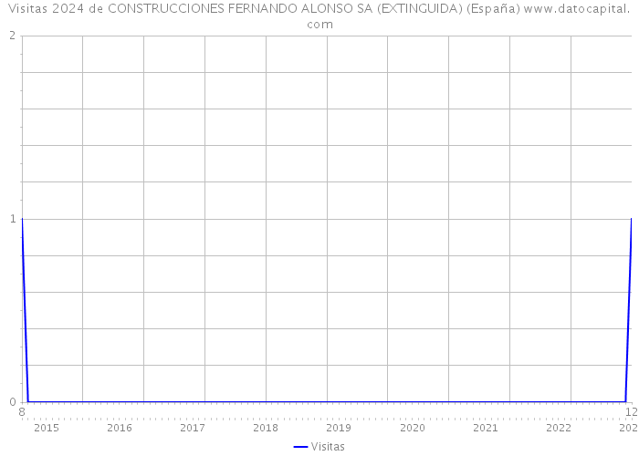 Visitas 2024 de CONSTRUCCIONES FERNANDO ALONSO SA (EXTINGUIDA) (España) 