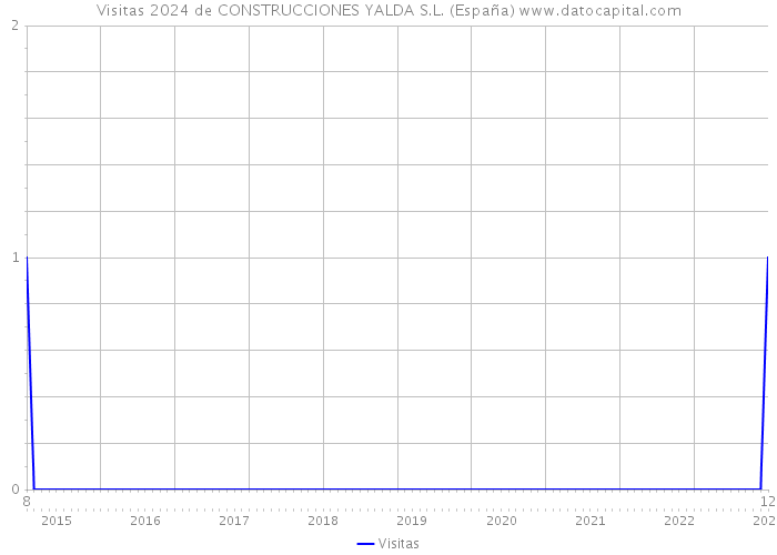 Visitas 2024 de CONSTRUCCIONES YALDA S.L. (España) 