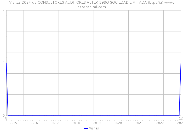 Visitas 2024 de CONSULTORES AUDITORES ALTER 199O SOCIEDAD LIMITADA (España) 
