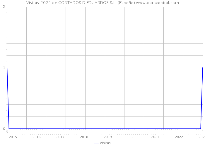 Visitas 2024 de CORTADOS D EDUARDOS S.L. (España) 